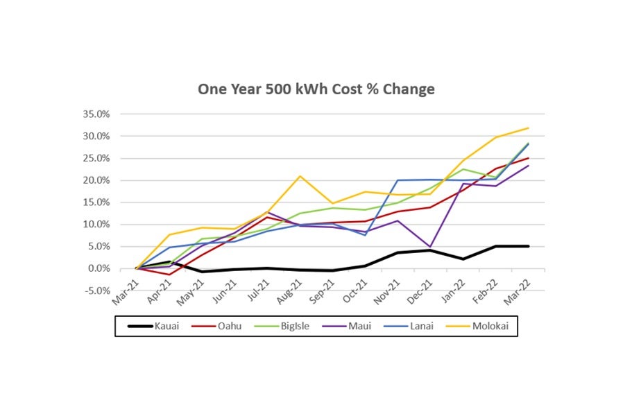 kiuc-leads-in-renewables-and-reliability-posts-lowest-rate-increase-in